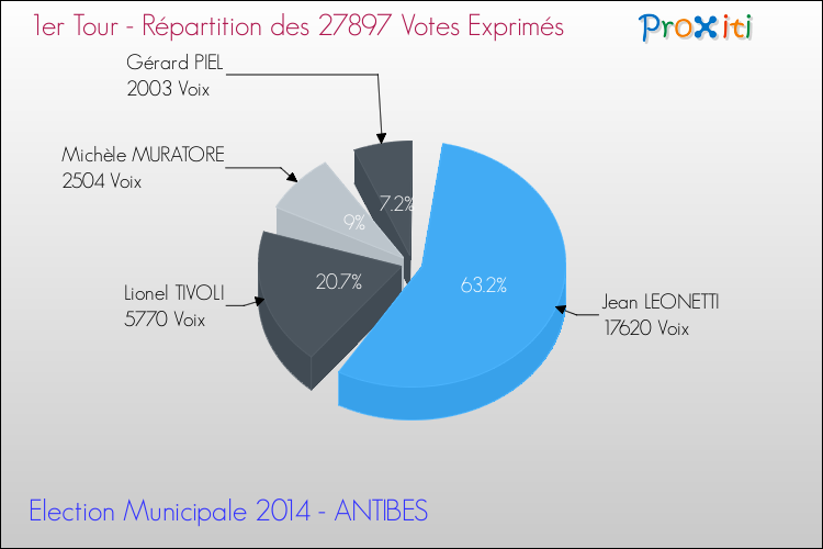 Répartition des votes exprimés au 1er Tour des Elections Municipales 2014 de la commune de ANTIBES Elections Municipales 2014 - Répartition des votes exprimés au 1er Tour pour la commune de ANTIBES