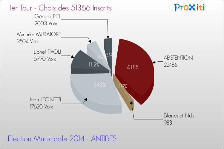 Résultats par rapport aux inscrits au 1er Tour des Elections Municipales 2014 de la commune de ANTIBES Elections Municipales 2014 - Résultats par rapport aux inscrits au 1er Tour pour la commune de ANTIBES