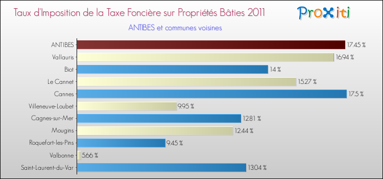 Taux d'imposition de la taxe foncière sur le bati 2011 pour ANTIBES et les communes proches Comparaison des taux d'imposition de la taxe foncière sur le bati 2011 pour ANTIBES et les communes voisines