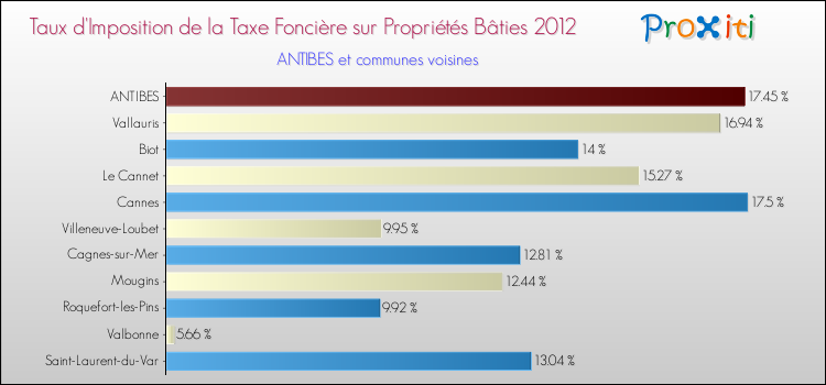 Taux d'imposition de la taxe foncière sur le bati 2012 pour ANTIBES et les communes proches Comparaison des taux d'imposition de la taxe foncière sur le bati 2012 pour ANTIBES et les communes voisines