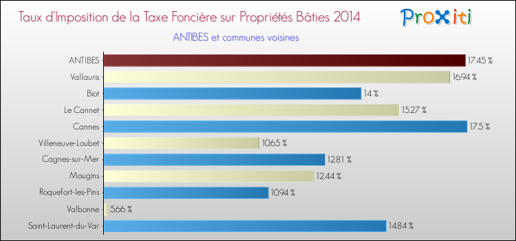 Taux d'imposition de la taxe foncière sur le bati 2014 pour ANTIBES et les communes proches Comparaison des taux d'imposition de la taxe foncière sur le bati 2014 pour ANTIBES et les communes voisines