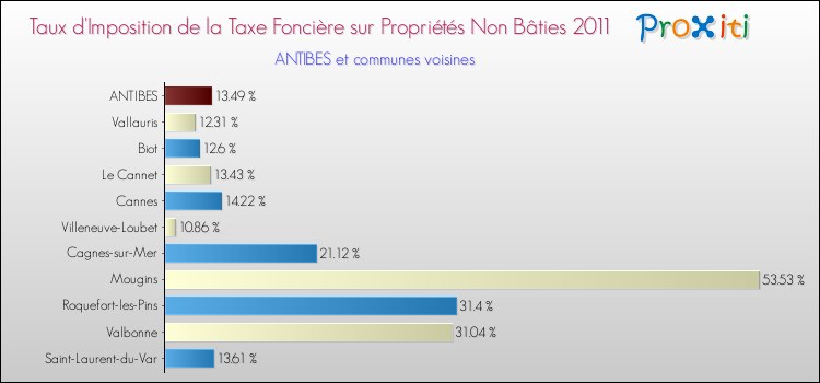 Taux d'imposition de la taxe foncière sur les immeubles et terrains non batis 2011 pour ANTIBES et les communes proches Comparaison des taux d'imposition de la taxe foncière sur les immeubles et terrains non batis 2011 pour ANTIBES et les communes voisines