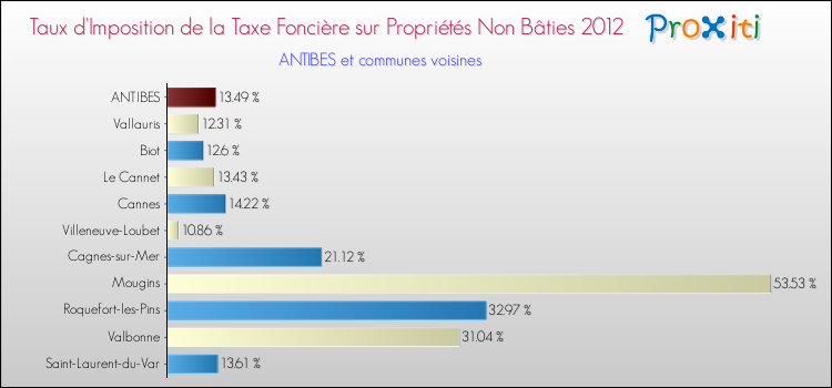 Taux d'imposition de la taxe foncière sur les immeubles et terrains non batis 2012 pour ANTIBES et les communes proches Comparaison des taux d'imposition de la taxe foncière sur les immeubles et terrains non batis 2012 pour ANTIBES et les communes voisines