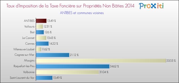 Taux d'imposition de la taxe foncière sur les immeubles et terrains non batis 2014 pour ANTIBES et les communes proches Comparaison des taux d'imposition de la taxe foncière sur les immeubles et terrains non batis 2014 pour ANTIBES et les communes voisines