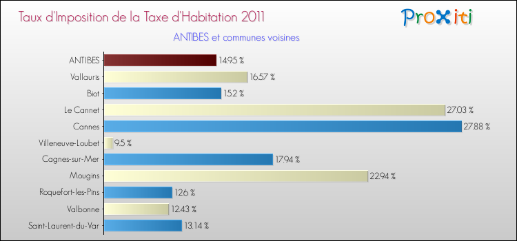 Taux d'imposition de la taxe d'habitation 2011 pour ANTIBES et les communes proches Comparaison des taux d'imposition de la taxe d'habitation 2011 pour ANTIBES et les communes voisines