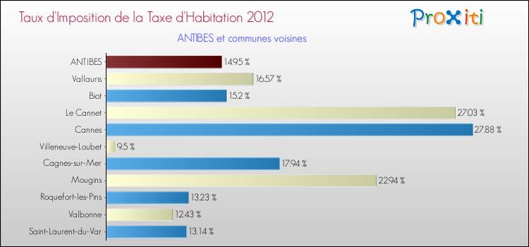 Taux d'imposition de la taxe d'habitation 2012 pour ANTIBES et les communes proches Comparaison des taux d'imposition de la taxe d'habitation 2012 pour ANTIBES et les communes voisines