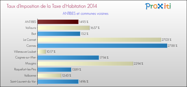 Taux d'imposition de la taxe d'habitation 2014 pour ANTIBES et les communes proches Comparaison des taux d'imposition de la taxe d'habitation 2014 pour ANTIBES et les communes voisines