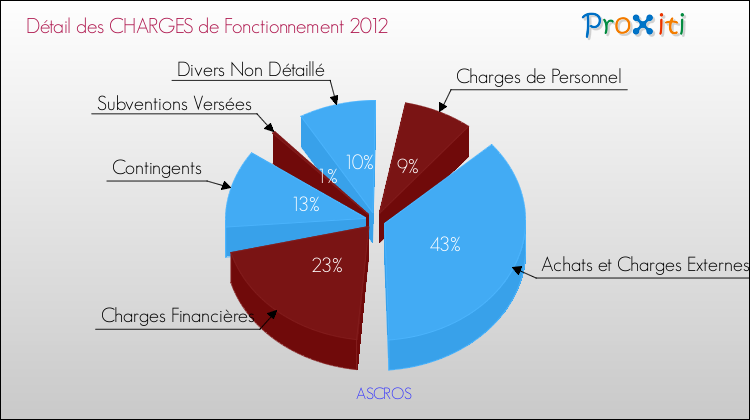 Décomposition des Charges de Fonctionnement 2012 de la commune de ASCROS Charges de Fonctionnement 2012 pour la commune de ASCROS