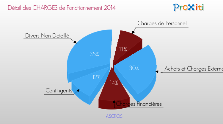 Décomposition des Charges de Fonctionnement 2014 de la commune de ASCROS Charges de Fonctionnement 2014 pour la commune de ASCROS