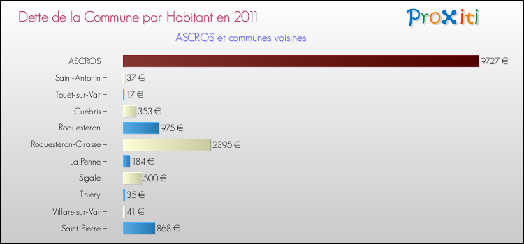 Dette par habitant de la commune en 2011 pour ASCROS et les communes proches Comparaison de la dette par habitant de la commune en 2011 pour ASCROS et les communes voisines