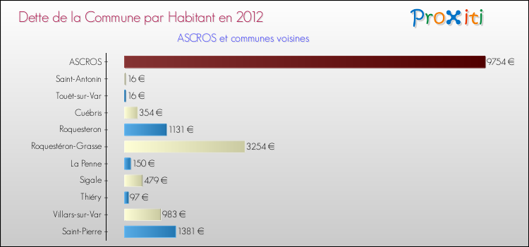 Dette par habitant de la commune en 2012 pour ASCROS et les communes proches Comparaison de la dette par habitant de la commune en 2012 pour ASCROS et les communes voisines