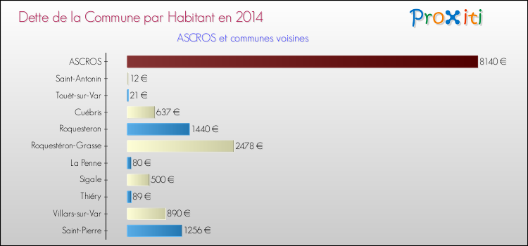 Dette par habitant de la commune en 2014 pour ASCROS et les communes proches Comparaison de la dette par habitant de la commune en 2014 pour ASCROS et les communes voisines