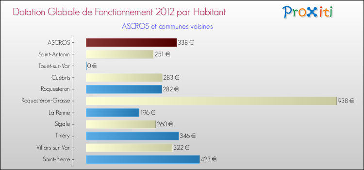 Montant des dotations globales de fonctionnement DGF par Habitant pour ASCROS et les communes proches Comparaison des des dotations globales de fonctionnement DGF par habitant pour ASCROS et les communes voisines
