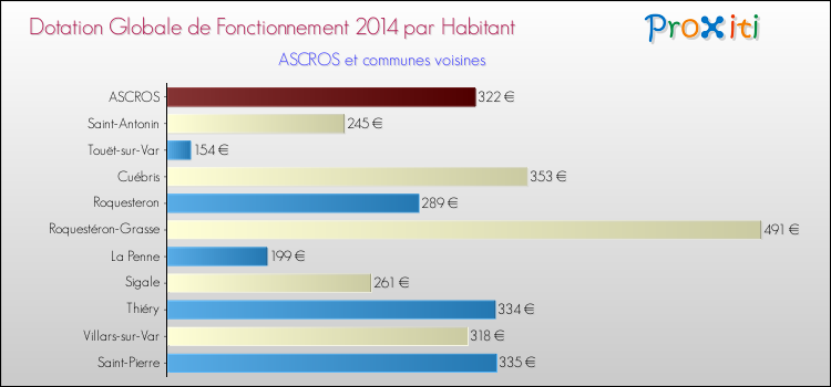 Montant des dotations globales de fonctionnement DGF par Habitant pour ASCROS et les communes proches en 2014. Comparaison des des dotations globales de fonctionnement DGF par habitant pour ASCROS et les communes voisines en 2014.