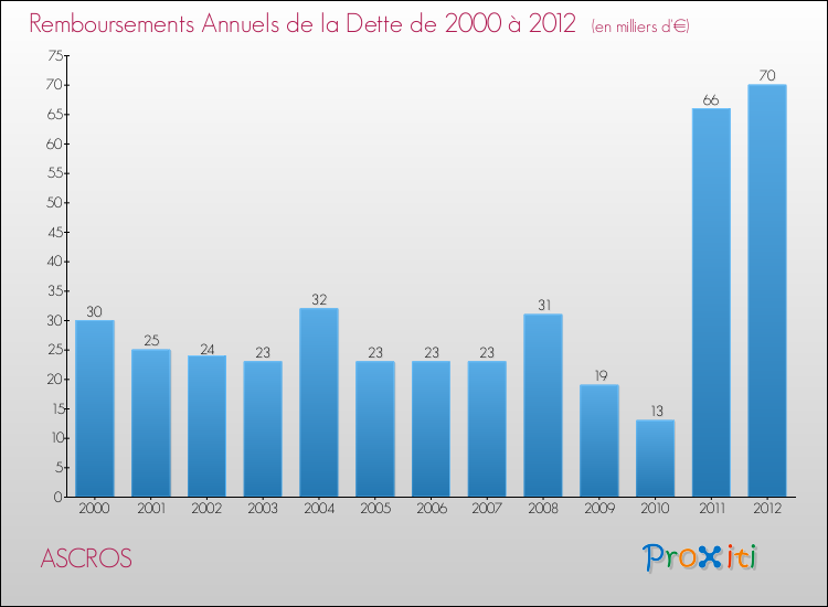 Evolution de l'annuité de la dette pour la commune de ASCROS de 2000 à 2012 Annuités de la dette pour ASCROS de 2000 à 2012