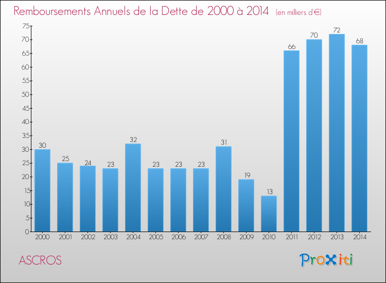 Evolution de l'annuité de la dette pour la commune de ASCROS de 2000 à 2014 Annuités de la dette pour ASCROS de 2000 à 2014
