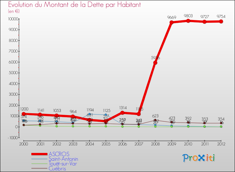 Evolution de la dette par habitant pour la commune de ASCROS et les communes proches de 2000 à 2012 Comparaison de la dette par habitant pour ASCROS et les communes voisines de 2000 à 2012