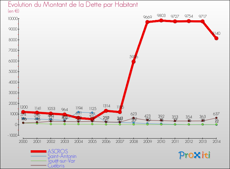 Evolution de la dette par habitant pour la commune de ASCROS et les communes proches de 2000 à 2014 Comparaison de la dette par habitant pour ASCROS et les communes voisines de 2000 à 2014