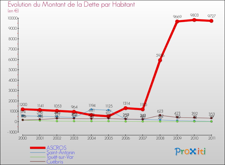 Evolution de la dette par habitant pour la commune de ASCROS et les communes proches Comparaison de la dette par habitant pour ASCROS et les communes voisines