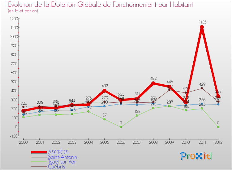 Evolution et montant de la dotation globale de fonctionnement par Habitant pour ASCROS et les communes proches Comparaison des dotations globales de fonctionnement par habitant pour ASCROS et les communes voisines