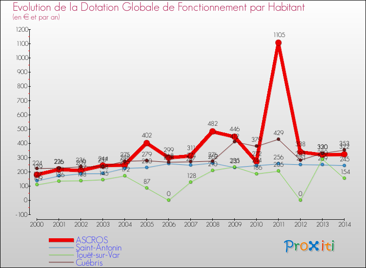 Evolution et montant de la dotation globale de fonctionnement par Habitant pour ASCROS et les communes proches de 2000 à 2014. Comparaison des dotations globales de fonctionnement par habitant pour ASCROS et les communes voisines de 2000 à 2014.