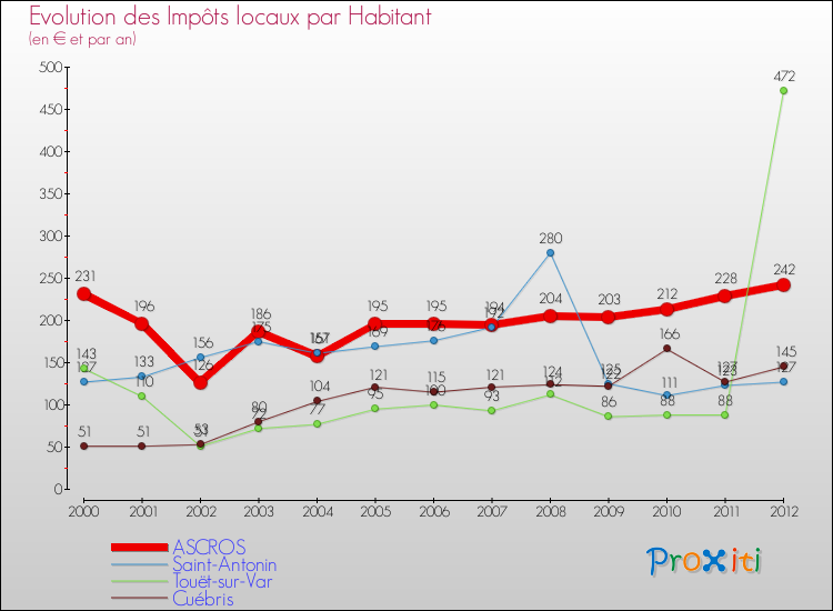 Evolution et montant des impôts locaux par Habitant pour ASCROS et les communes proches Comparaison des impôts locaux par habitant pour ASCROS et les communes voisines
