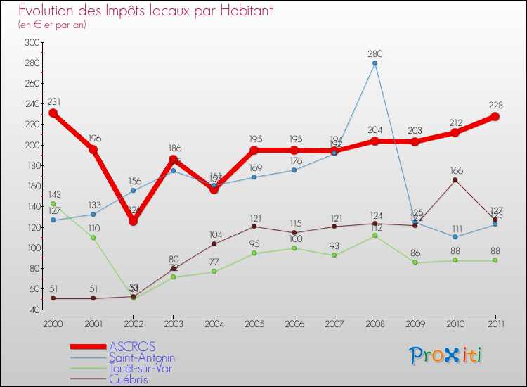 Evolution et montant des impôts locaux par Habitant pour ASCROS et les communes proches Comparaison des impôts locaux par habitant pour ASCROS et les communes voisines