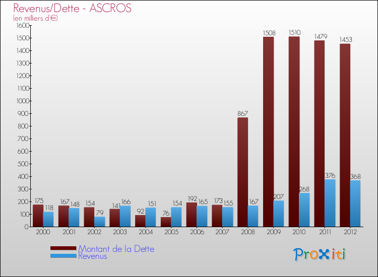 Evolution comparée de la dette et des revenus pour la commune de ASCROS de 2000 à 2012 Comparaison de la dette et des revenus pour ASCROS de 2000 à 2012
