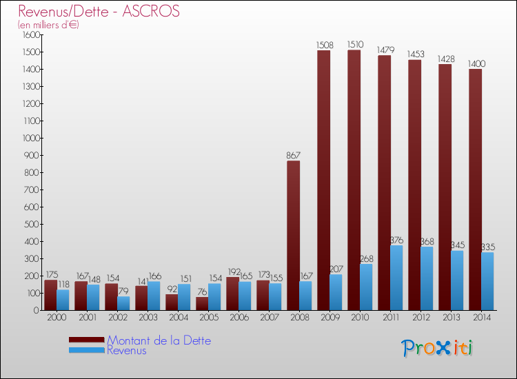 Evolution comparée de la dette et des revenus pour la commune de ASCROS de 2000 à 2014 Comparaison de la dette et des revenus pour ASCROS de 2000 à 2014