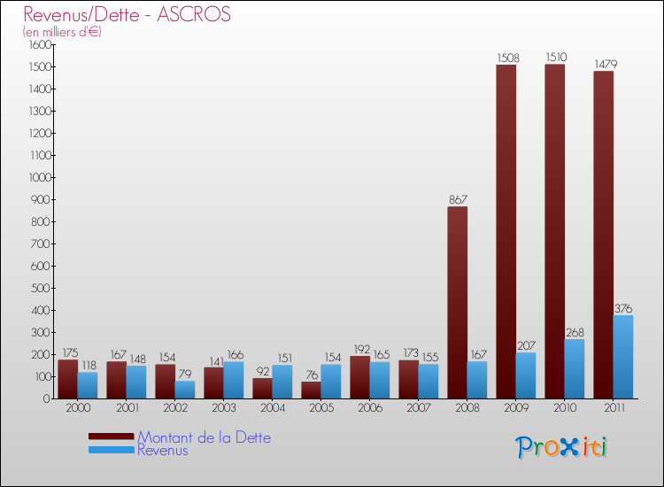 Evolution comparée de la dette et des revenus pour la commune de ASCROS de 2000 à 2011 Comparaison de la dette et des revenus pour ASCROS de 2000 à 2011