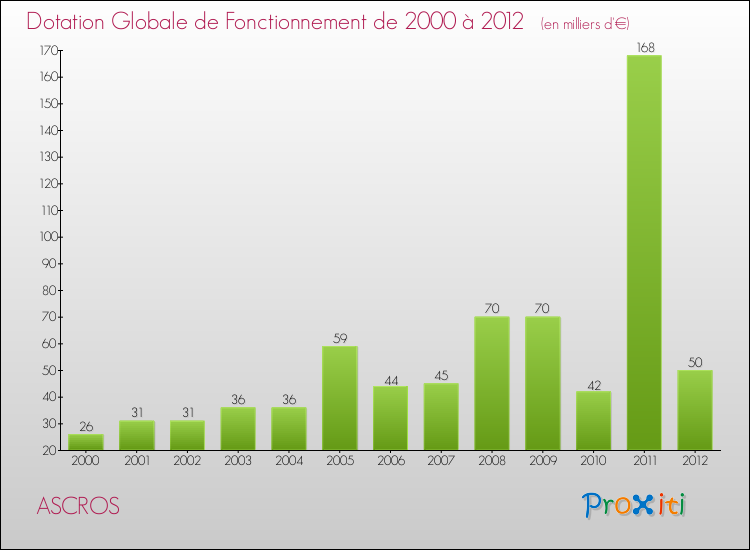 Evolution du montant de la Dotation Globale de Fonctionnement pour la commune de ASCROS de 2000 à 2012 Evolution du montant de la Dotation Globale de Fonctionnement pour ASCROS de 2000 à 2012