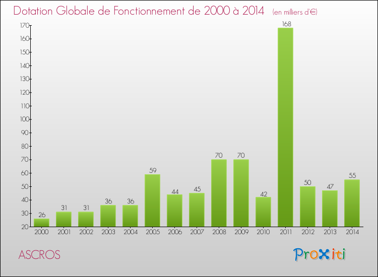 Evolution du montant de la Dotation Globale de Fonctionnement pour la commune de ASCROS de 2000 à 2014 Evolution du montant de la Dotation Globale de Fonctionnement pour ASCROS de 2000 à 2014