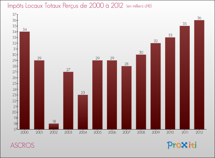 Evolution des Impôts Locaux pour la commune de ASCROS de 2000 à 2012 Evolution des Impôts Locaux pour ASCROS de 2000 à 2012