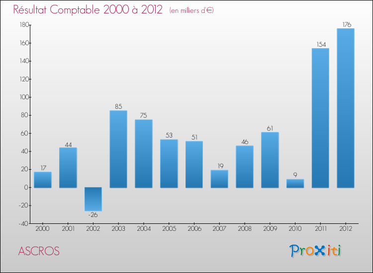 Evolution du résultat comptable pour la commune de ASCROS de 2000 à 2012 Evolution du résultat comptable pour ASCROS de 2000 à 2012