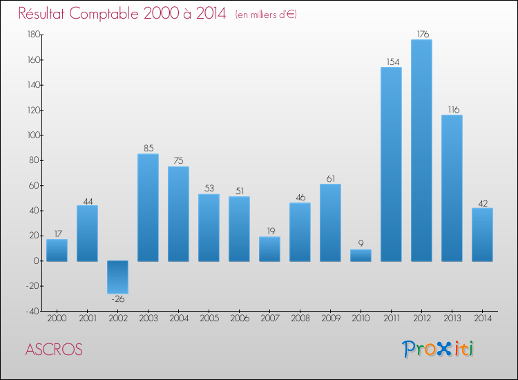 Evolution du résultat comptable pour la commune de ASCROS de 2000 à 2014 Evolution du résultat comptable pour ASCROS de 2000 à 2014