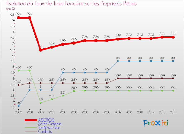 Evolution du taux de la taxe foncière sur le bati pour ASCROS et les communes proches de 2000 à 2014 Comparaison des taux de taxe foncière sur le bati pour ASCROS et les communes voisines de 2000 à 2014