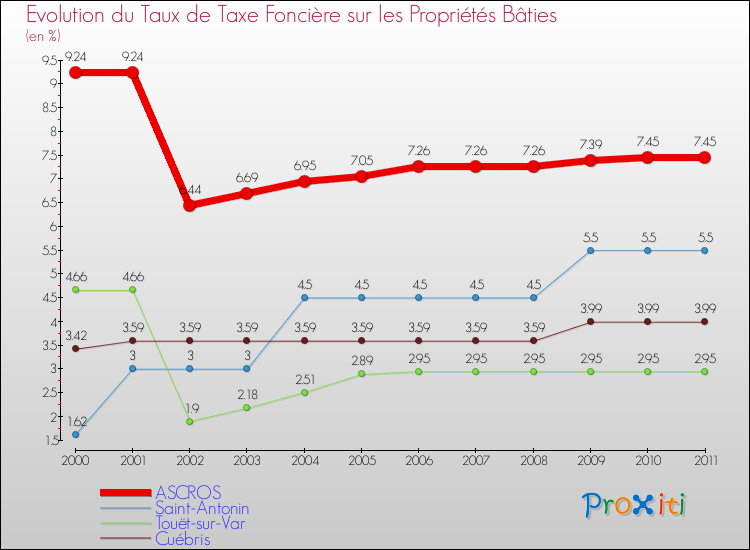Evolution du taux de la taxe foncière sur le bati pour ASCROS et les communes proches Comparaison des taux de taxe foncière sur le bati pour ASCROS et les communes voisines