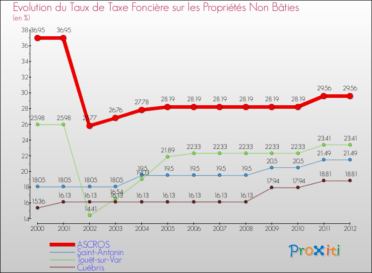 Evolution du taux de la taxe foncière sur les immeubles et terrains non batis pour ASCROS et les communes proches de 2000 à 2012 Comparaison des taux de la taxe foncière sur les immeubles et terrains non batis pour ASCROS et les communes voisines de 2000 à 2012