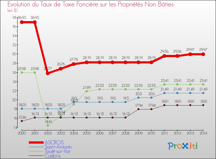 Evolution du taux de la taxe foncière sur les immeubles et terrains non batis pour ASCROS et les communes proches de 2000 à 2014 Comparaison des taux de la taxe foncière sur les immeubles et terrains non batis pour ASCROS et les communes voisines de 2000 à 2014