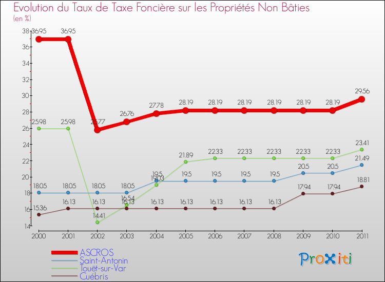 Evolution du taux de la taxe foncière sur les immeubles et terrains non batis pour ASCROS et les communes proches Comparaison des taux de la taxe foncière sur les immeubles et terrains non batis pour ASCROS et les communes voisines