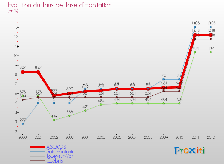Evolution du taux de la taxe d'habitation pour ASCROS et les communes proches Comparaison des taux de la taxe d'habitation pour ASCROS et les communes voisines
