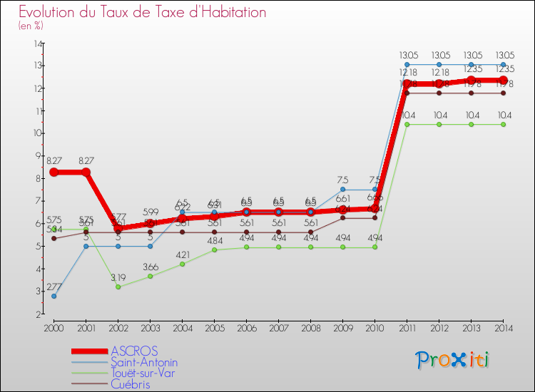 Evolution du taux de la taxe d'habitation pour ASCROS et les communes proches de 2000 à 2014 Comparaison des taux de la taxe d'habitation pour ASCROS et les communes voisines de 2000 à 2014