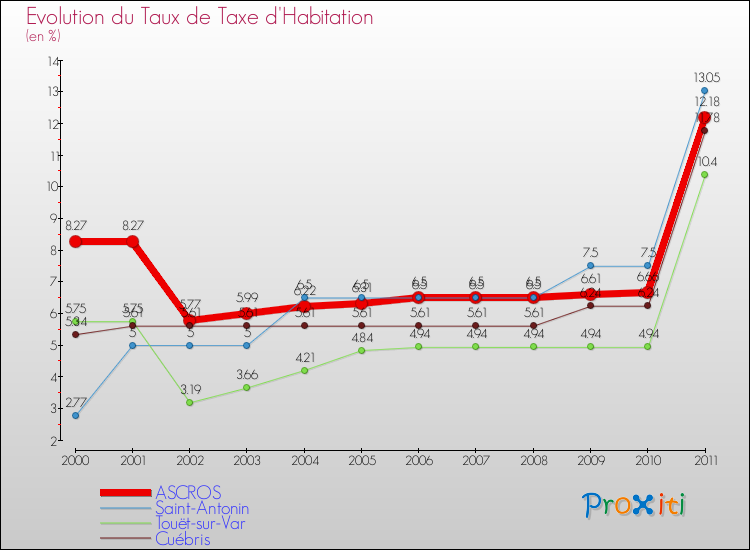 Evolution du taux de la taxe d'habitation pour ASCROS et les communes proches Comparaison des taux de la taxe d'habitation pour ASCROS et les communes voisines