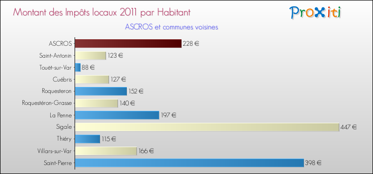 Montant des impôts locaux par Habitant pour ASCROS et les communes proches Comparaison des impôts locaux par habitant pour ASCROS et les communes voisines
