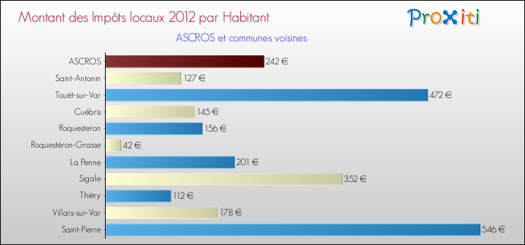 Montant des impôts locaux par Habitant pour ASCROS et les communes proches Comparaison des impôts locaux par habitant pour ASCROS et les communes voisines