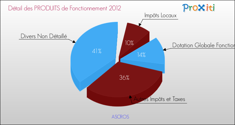 Décomposition du Budget de Fonctionnement 2012 de la commune de ASCROS Budget de Fonctionnement 2012 pour la commune de ASCROS