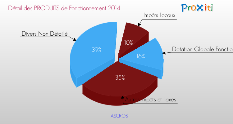 Décomposition du Budget de Fonctionnement 2014 de la commune de ASCROS Budget de Fonctionnement 2014 pour la commune de ASCROS