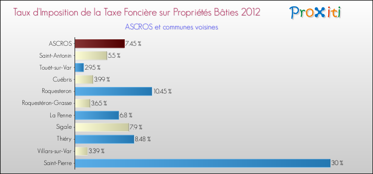 Taux d'imposition de la taxe foncière sur le bati 2012 pour ASCROS et les communes proches Comparaison des taux d'imposition de la taxe foncière sur le bati 2012 pour ASCROS et les communes voisines
