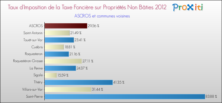 Taux d'imposition de la taxe foncière sur les immeubles et terrains non batis 2012 pour ASCROS et les communes proches Comparaison des taux d'imposition de la taxe foncière sur les immeubles et terrains non batis 2012 pour ASCROS et les communes voisines