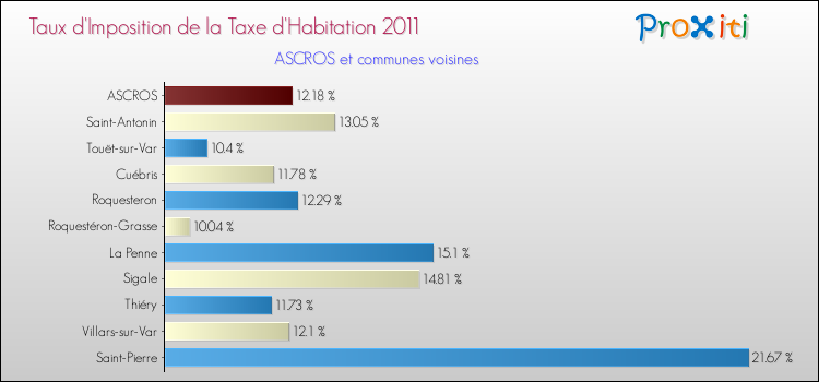 Taux d'imposition de la taxe d'habitation 2011 pour ASCROS et les communes proches Comparaison des taux d'imposition de la taxe d'habitation 2011 pour ASCROS et les communes voisines